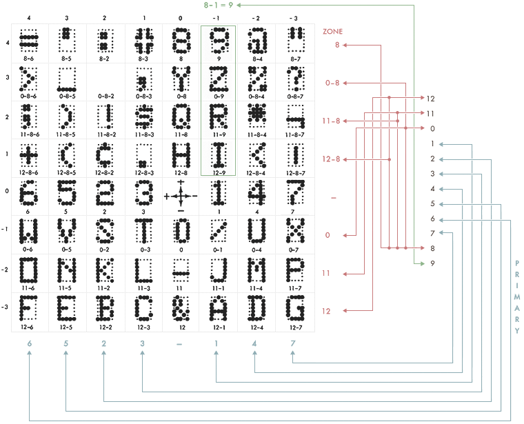 Code grid and punch codes of the IBM 029 key punch.