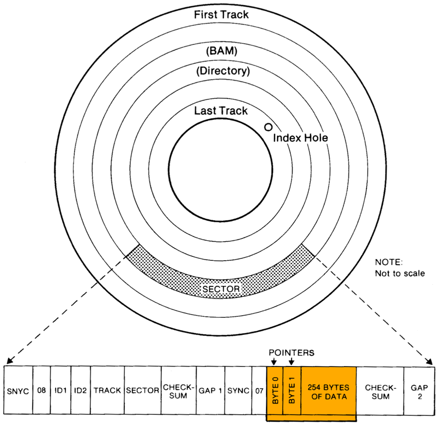 Low-level structure of a block/sector on a Commodore floppy disk.