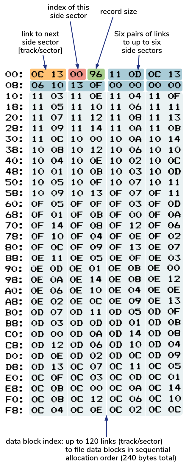 Example of side sector data of a REL-file on a Commodore floppy disk.