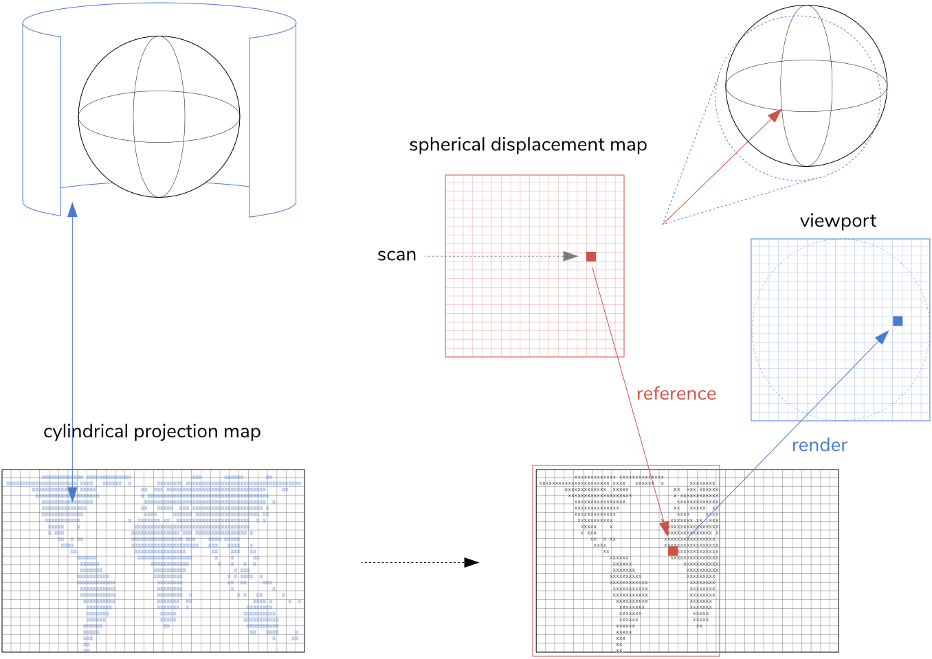 from cylindrical to spherical projection.