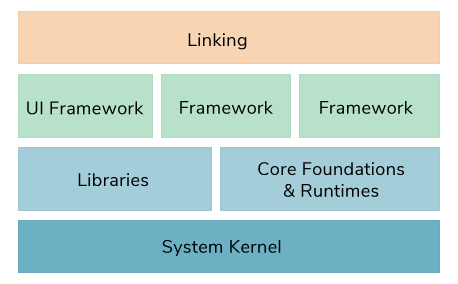 OS architectur (example).