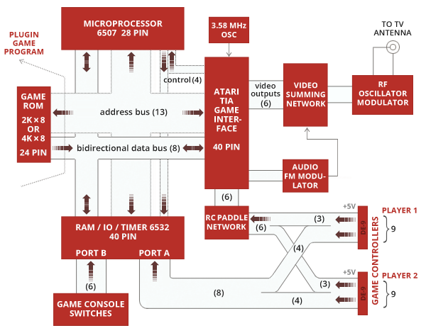 Atari 2600 block diagram